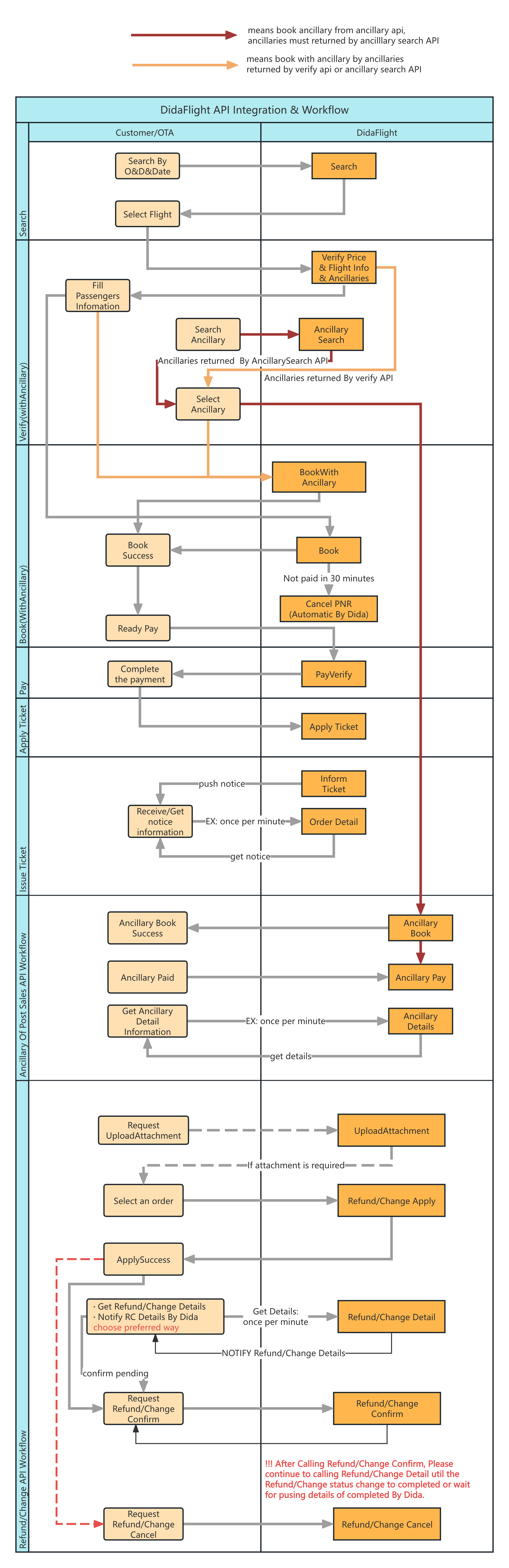 Integration Best Practice